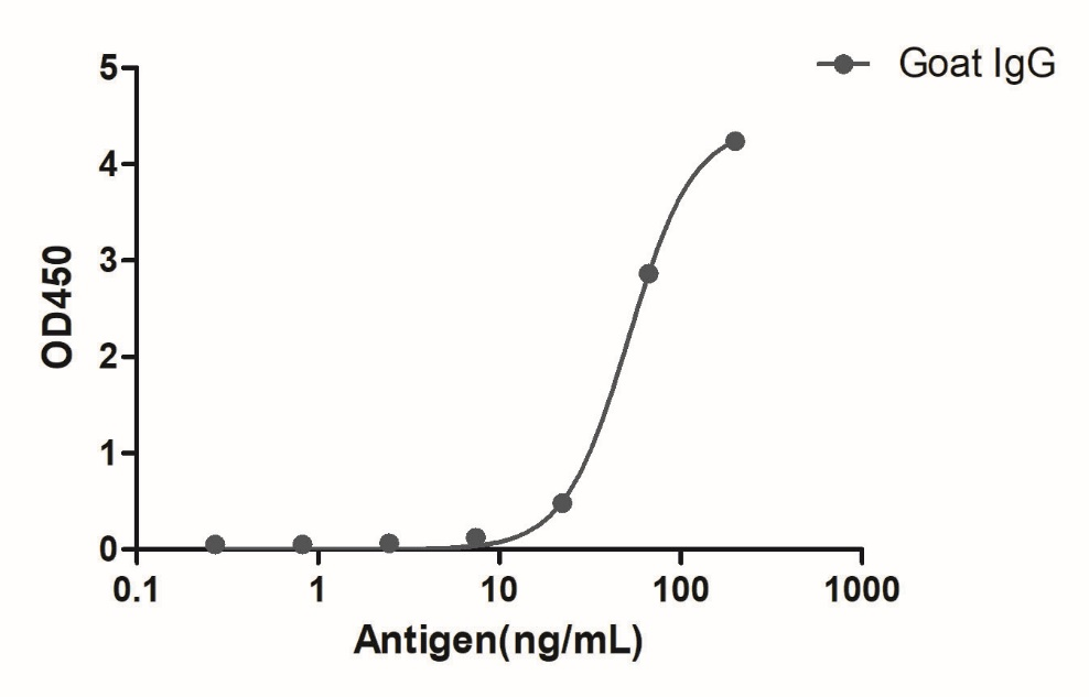 A titer ELISA of Goat IgG-Anti-Goat IgG(Fcγ Fragment specific), AlpSdAbs® VHH(Biotin)  