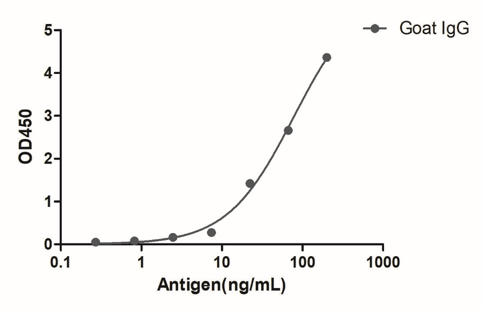 A titer ELISA of Goat IgG-Anti-Goat IgG(Fcγ Fragment specific), AlpHcAbs® Rabbit antibody  

