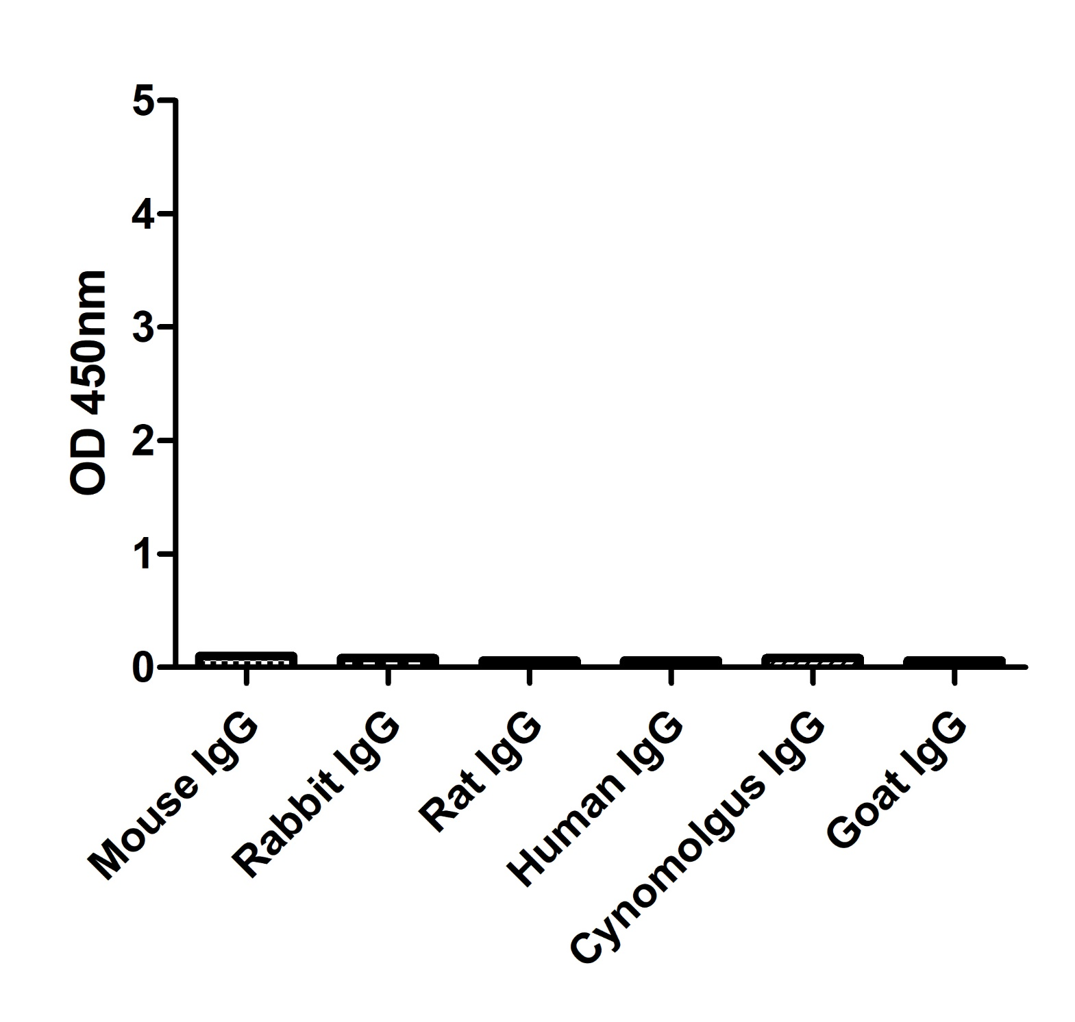 ELISA of specificity for different species of IgG-Anti-Mouse IgM(µ chain specific), AlpSdAbs® VHH(Biotin)  