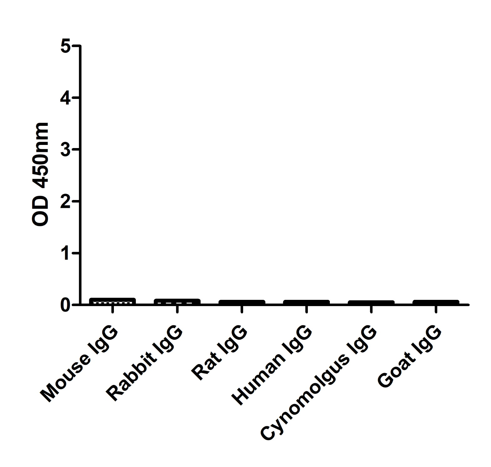 ELISA of specificity for different species of IgG-Anti-Mouse IgM(µ chain specific), AlpSdAbs® VHH(HRP) 