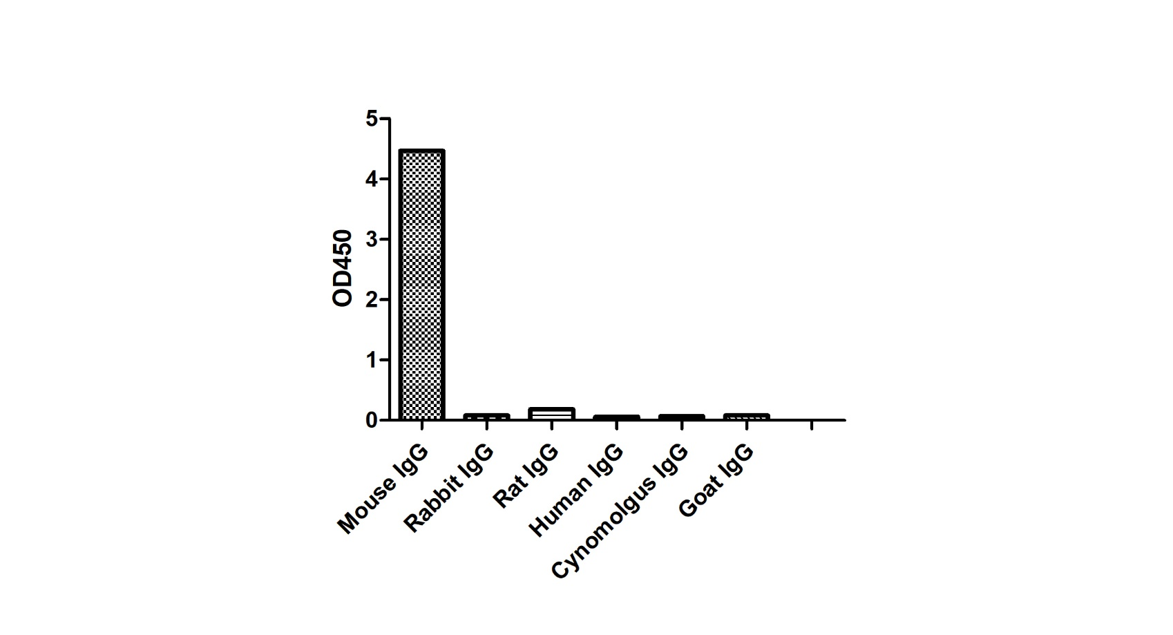 ELISA of specificity for different species of IgG-Anti-Mouse IgG(H+L), AlpSdAbs® VHH(Biotin) 