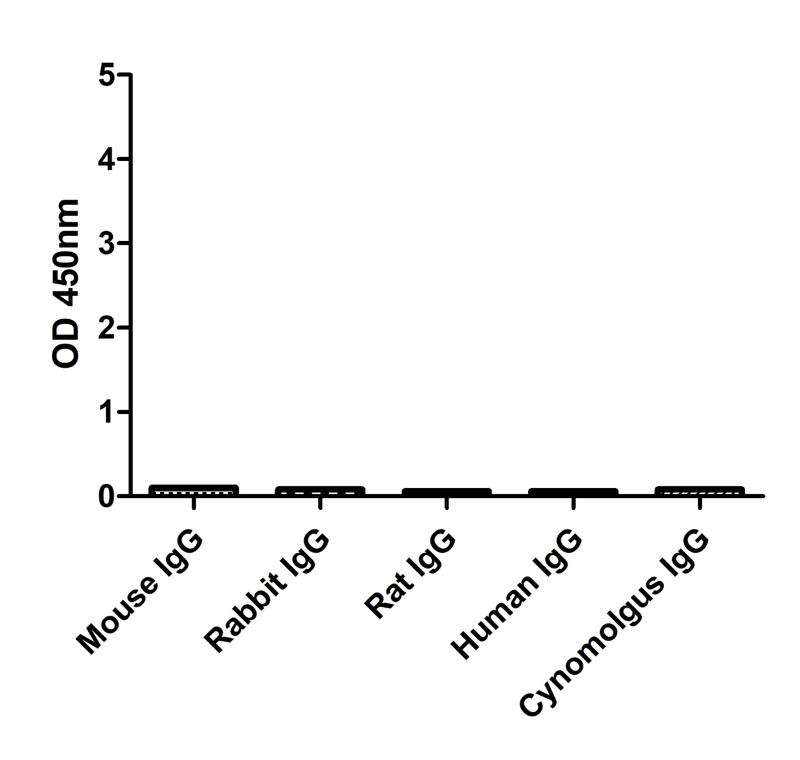 A titer ELISA of mouse IgM-Anti-Mouse IgM(µ chain specific), AlpHcAbs® Goat antibody(Biotin)  