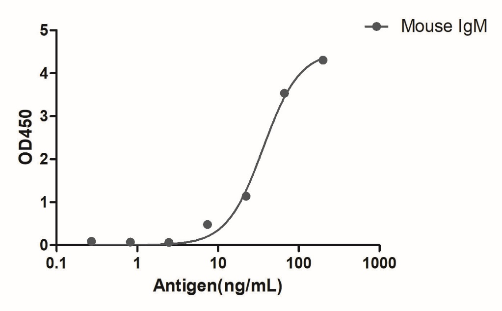 A titer ELISA of mouse IgM-Anti-Mouse IgM(µ chain specific), AlpHcAbs® Goat antibody(HRP) 