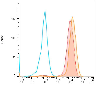 Flow cytometry-Anti-BCMA, AlpHcAbs® Human antibody