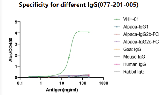ELISA of specificity for different species of IgG-Anti-VHH, AlpHcAbs® Rabbit antibody(HRP)